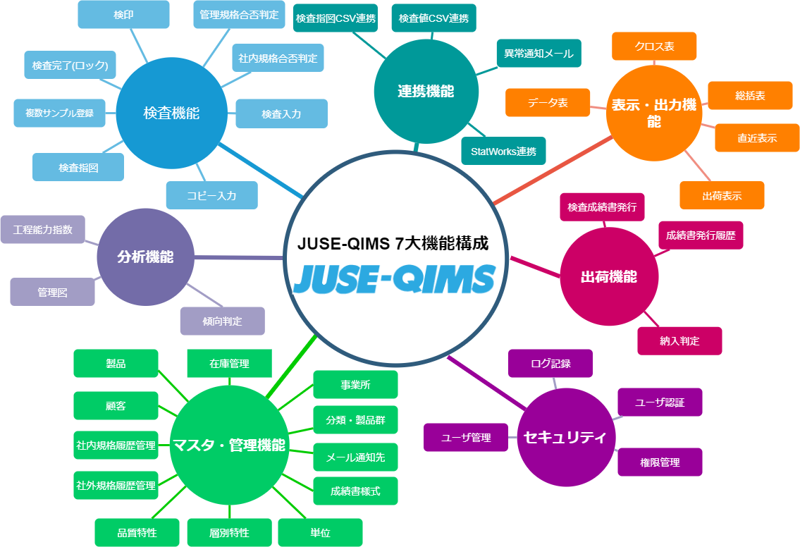 QIMS機能構成図